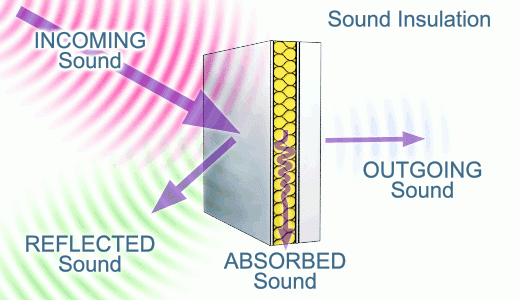 Illustration of how sound is absorbed and refracted from a honeycomb core