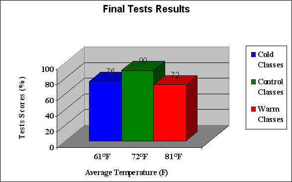 Classroom temperatures effect on student learning
