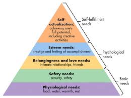 Pyramid sturcture labelled with a hierarchy of human needs.
